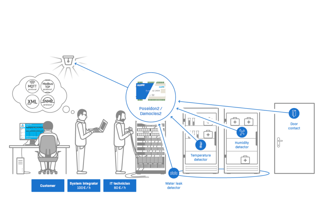 Server Room Environment Monitoring System in Chennai