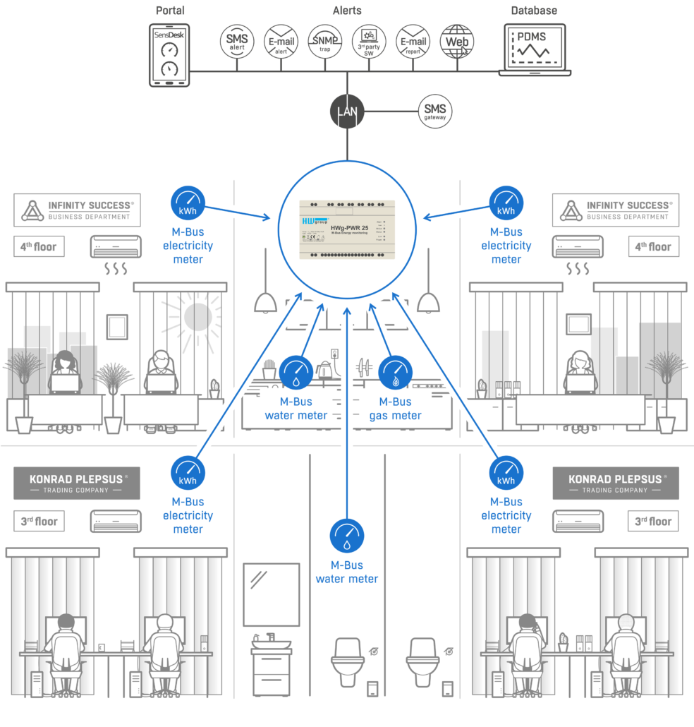 Server Room Environment Monitoring System in Chennai
