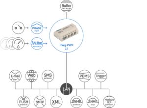 Data Center and Server Room Environment Monitoring Systems in Chennai