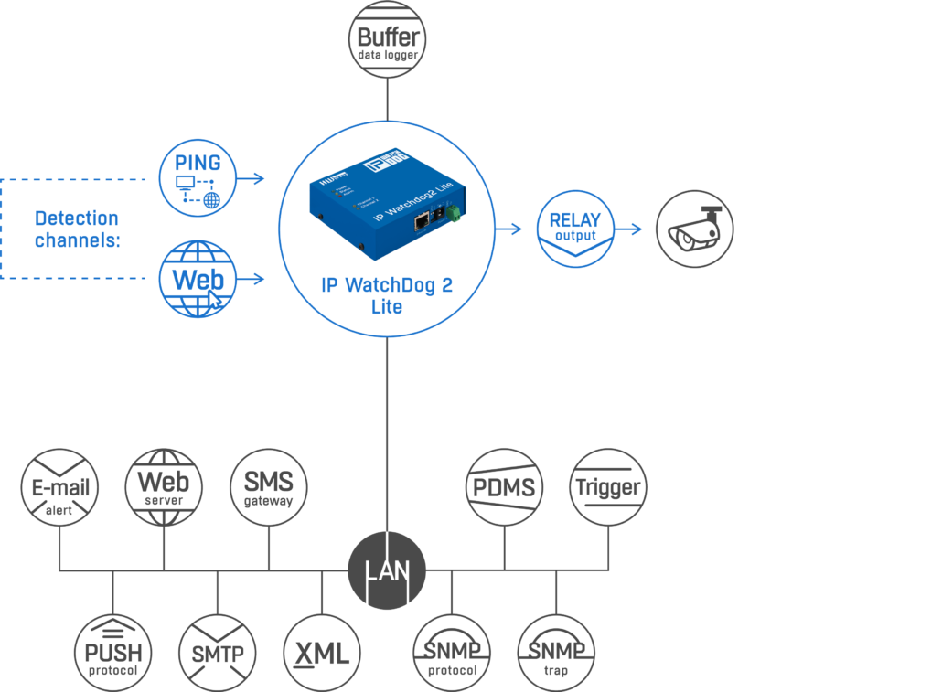 IP or GSM based Temperature and Humidity remote monitoring in Chennai 