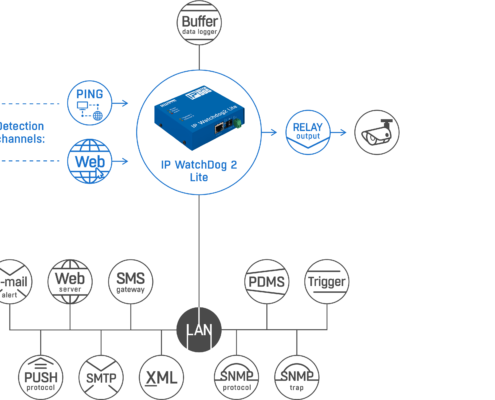 IP or GSM based Temperature and Humidity remote monitoring in Chennai